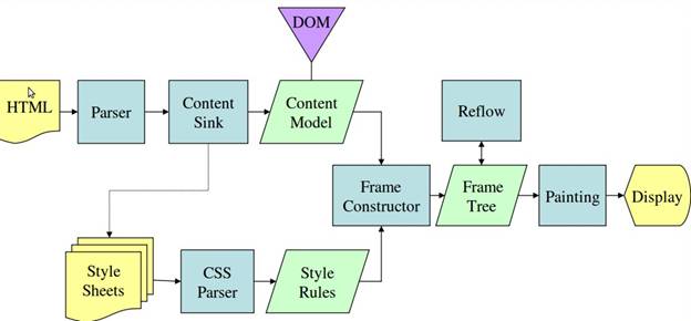 Figure : Mozilla's Gecko rendering engine main flow