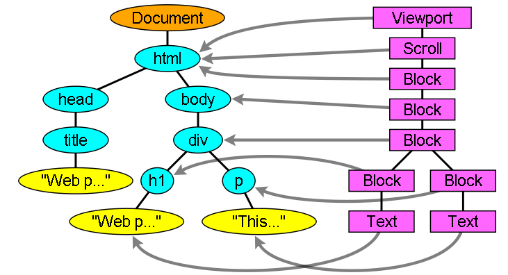 The render tree and the corresponding DOM tree (3.1). The "Viewport" is the initial containing block. In Webkit it will be the "RenderView" object.