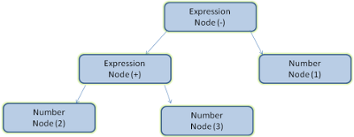 mathematical expression tree node