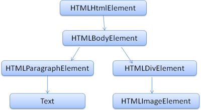 DOM tree of the example markup