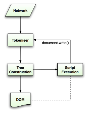 HTML parsing flow (taken from HTML5 spec)