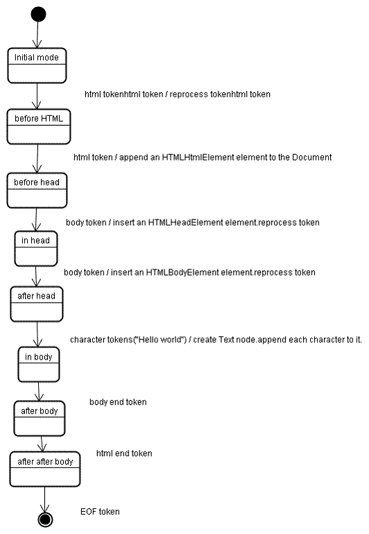 tree construction of example html