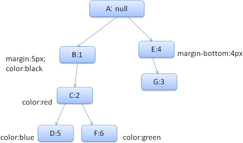 The rule tree