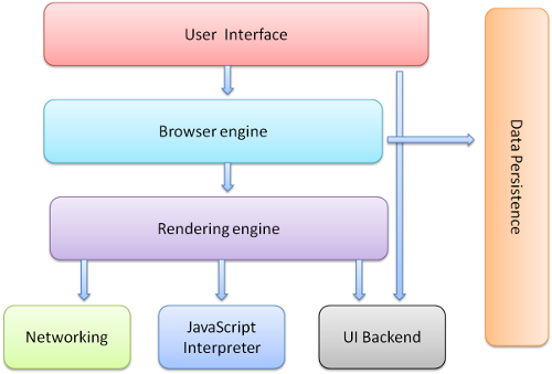 Browser main components