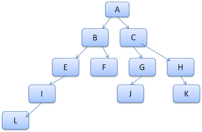 rule tree example